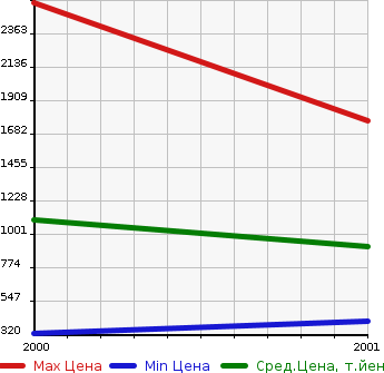 Аукционная статистика: График изменения цены TOYOTA Тойота  ORIGIN Оригин  в зависимости от года выпуска