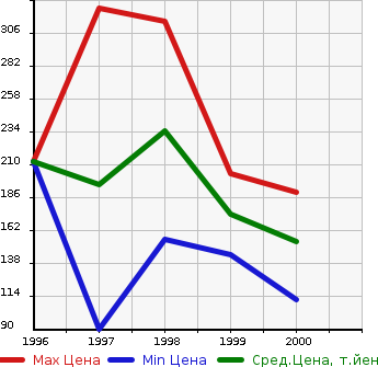 Аукционная статистика: График изменения цены HONDA Хонда  ORTHIA Орхия  в зависимости от года выпуска