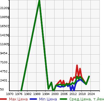 Аукционная статистика: График изменения цены VOLVO Вольво  OTHER Другой  в зависимости от года выпуска