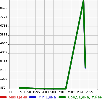 Аукционная статистика: График изменения цены FIAT Фиат  OTHER Другой  в зависимости от года выпуска