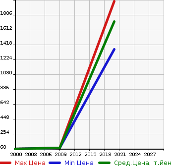 Аукционная статистика: График изменения цены PEUGEOT Пежо  OTHER Другой  в зависимости от года выпуска