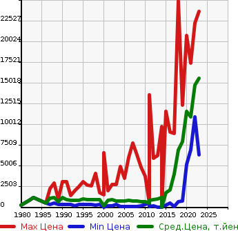 Аукционная статистика: График изменения цены HINO Хино  OTHER Другой  в зависимости от года выпуска