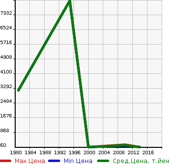 Аукционная статистика: График изменения цены LANCIA Ланчиа  OTHER Другой  в зависимости от года выпуска