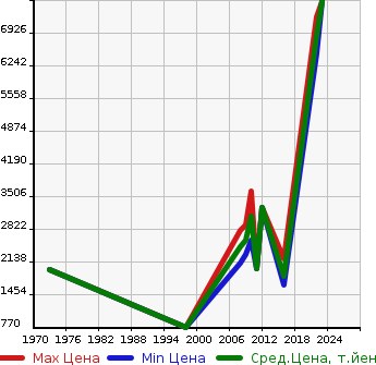 Аукционная статистика: График изменения цены MASERATI Мазерати  OTHER Другой  в зависимости от года выпуска