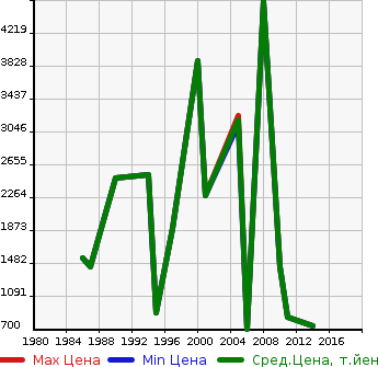 Аукционная статистика: График изменения цены TCM NULL  OTHER Другой  в зависимости от года выпуска