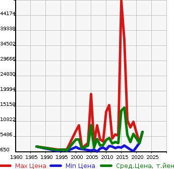 Аукционная статистика: График изменения цены HITACHI Хитачи  OTHER Другой  в зависимости от года выпуска