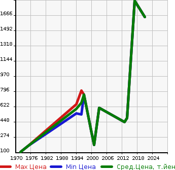 Аукционная статистика: График изменения цены VOLKSWAGEN Фольксваген  OTHERS Другой  в зависимости от года выпуска