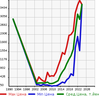 Аукционная статистика: График изменения цены SUBARU Субару  OUTBACK Аутбек  в зависимости от года выпуска