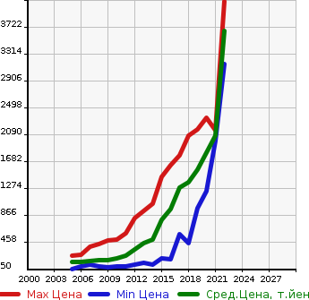 Аукционная статистика: График изменения цены MITSUBISHI Мицубиси  OUTLANDER Аутлендер  в зависимости от года выпуска