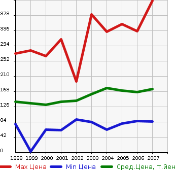 Аукционная статистика: График изменения цены MITSUBISHI Мицубиси  PAJERO IO Паджеро Ио  в зависимости от года выпуска