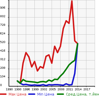 Аукционная статистика: График изменения цены MITSUBISHI Мицубиси  PAJERO MINI Паджеро Мини  в зависимости от года выпуска