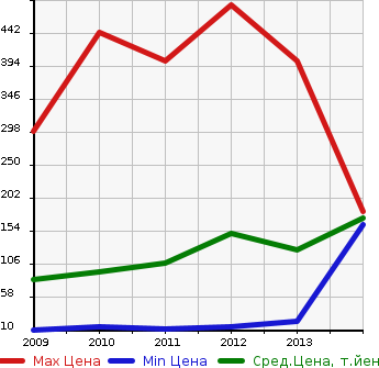 Аукционная статистика: График изменения цены SUZUKI Сузуки  PALETTE SW Палетт SW  в зависимости от года выпуска