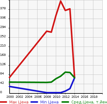 Аукционная статистика: График изменения цены SUZUKI Сузуки  PALETTE Палетт  в зависимости от года выпуска