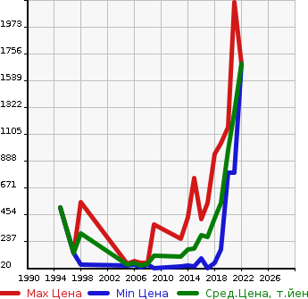 Аукционная статистика: График изменения цены FIAT Фиат  PANDA Панда  в зависимости от года выпуска