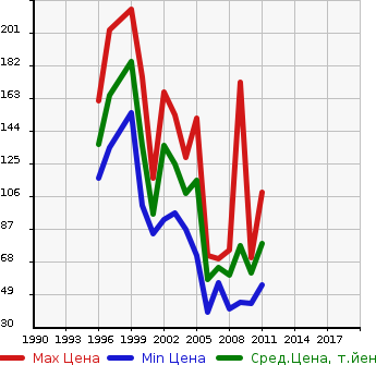 Аукционная статистика: График изменения цены HONDA Хонда  PARTNER Партнер  в зависимости от года выпуска