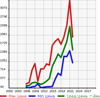 Аукционная статистика: График изменения цены VOLKSWAGEN Фольксваген  PASSAT VARIANT Пассат Вариант  в зависимости от года выпуска