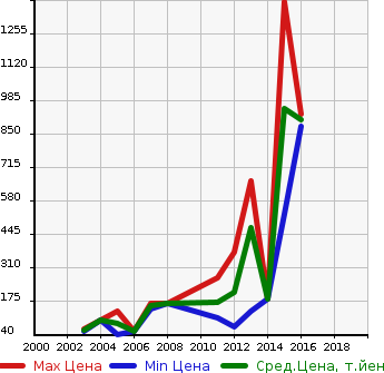 Аукционная статистика: График изменения цены VOLKSWAGEN Фольксваген  PASSAT WAGON Пассат Универсал  в зависимости от года выпуска