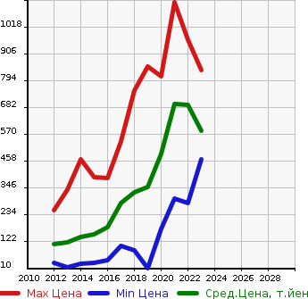 Аукционная статистика: График изменения цены TOYOTA Тойота  PIXIS EPOCH Пиксис Эпоч  в зависимости от года выпуска