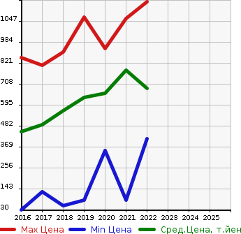 Аукционная статистика: График изменения цены TOYOTA Тойота  PIXIS JOY NULL  в зависимости от года выпуска