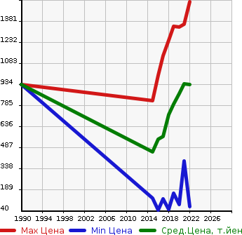 Аукционная статистика: График изменения цены TOYOTA Тойота  PIXIS MEGA Пиксис Мега  в зависимости от года выпуска