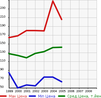 Аукционная статистика: График изменения цены TOYOTA Тойота  PLATZ Платц  в зависимости от года выпуска