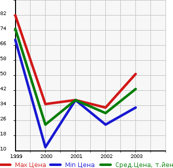 Аукционная статистика: График изменения цены SUBARU Субару  PLEO NESTA Плео Неста  в зависимости от года выпуска
