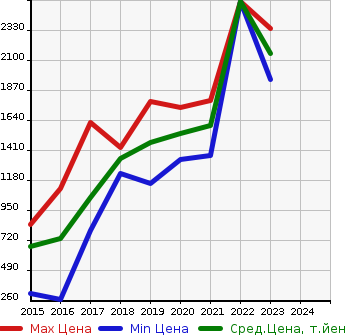 Аукционная статистика: График изменения цены VOLKSWAGEN Фольксваген  POLO GTI Поло GTI  в зависимости от года выпуска