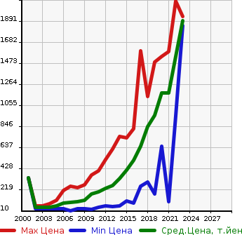 Аукционная статистика: График изменения цены VOLKSWAGEN Фольксваген  POLO Поло  в зависимости от года выпуска