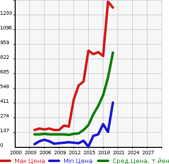 Аукционная статистика: График изменения цены TOYOTA Тойота  PORTE Порте  в зависимости от года выпуска