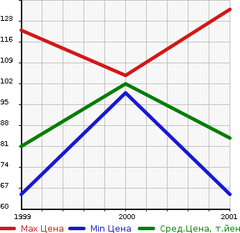 Аукционная статистика: График изменения цены NISSAN Ниссан  PRAIRIE LIBERTY Прерия Либерти  в зависимости от года выпуска