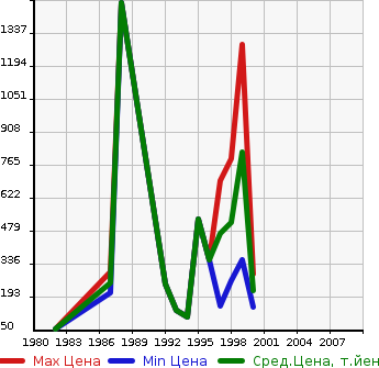 Аукционная статистика: График изменения цены HONDA Хонда  PRELUDE Прелюд  в зависимости от года выпуска
