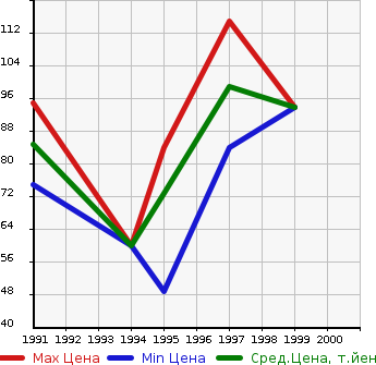 Аукционная статистика: График изменения цены NISSAN Ниссан  PRESEA Пресеа  в зависимости от года выпуска