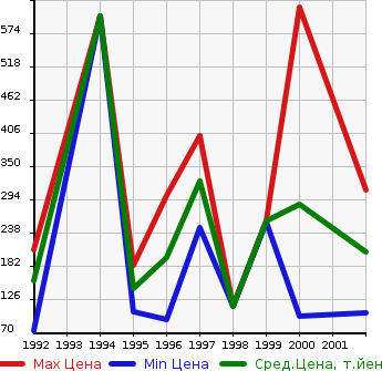 Аукционная статистика: График изменения цены NISSAN Ниссан  PRESIDENT JS Президент JS  в зависимости от года выпуска