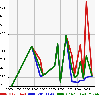 Аукционная статистика: График изменения цены NISSAN Ниссан  PRESIDENT Президент  в зависимости от года выпуска