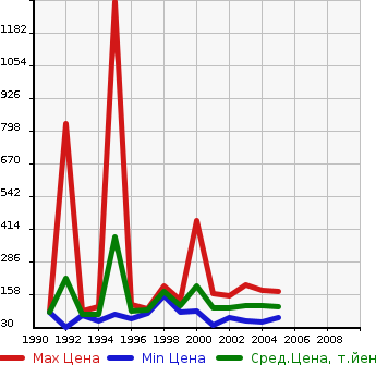 Аукционная статистика: График изменения цены NISSAN Ниссан  PRIMERA Примера  в зависимости от года выпуска