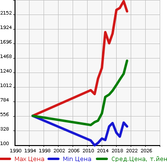 Аукционная статистика: График изменения цены TOYOTA Тойота  PRIUS ALPHA Приус Альфа  в зависимости от года выпуска