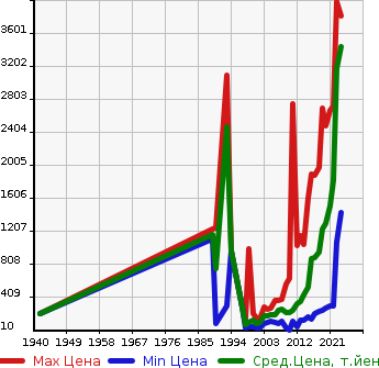 Аукционная статистика: График изменения цены TOYOTA Тойота  PRIUS Приус  в зависимости от года выпуска