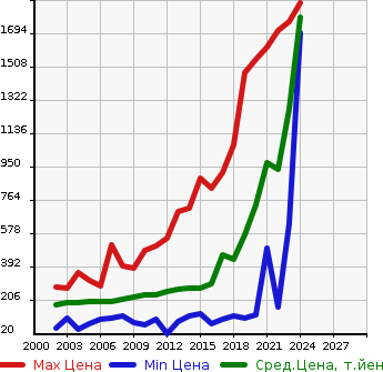 Аукционная статистика: График изменения цены TOYOTA Тойота  PROBOX VAN Пробокс Ван  в зависимости от года выпуска