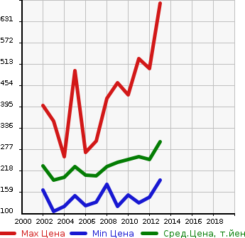 Аукционная статистика: График изменения цены TOYOTA Тойота  PROBOX WAGON Пробокс Вагон  в зависимости от года выпуска
