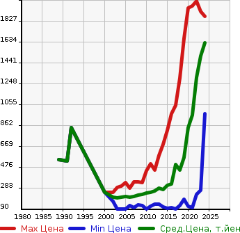 Аукционная статистика: График изменения цены TOYOTA Тойота  PROBOX Пробокс  в зависимости от года выпуска