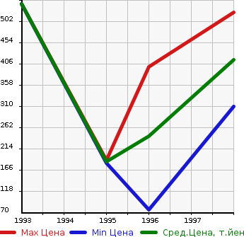 Аукционная статистика: График изменения цены MAZDA Мазда  PROCEED MARVIE Просид Марви  в зависимости от года выпуска