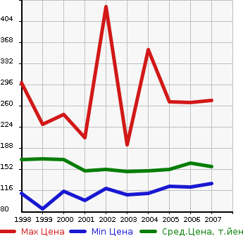 Аукционная статистика: График изменения цены TOYOTA Тойота  PROGRES Прогресс  в зависимости от года выпуска