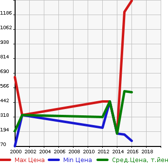 Аукционная статистика: График изменения цены MITSUBISHI Мицубиси  PROUDIA Праудиа  в зависимости от года выпуска