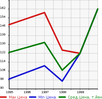 Аукционная статистика: График изменения цены NISSAN Ниссан  PULSAR SERIE Пульсар Серия  в зависимости от года выпуска