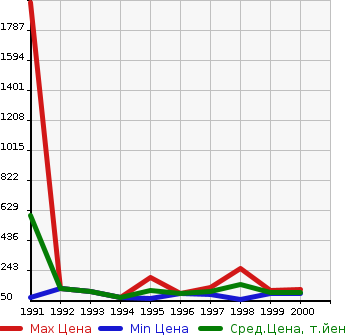 Аукционная статистика: График изменения цены NISSAN Ниссан  PULSAR Пульсар  в зависимости от года выпуска
