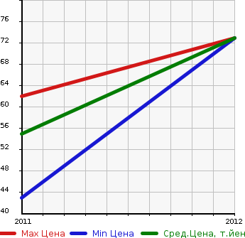 Аукционная статистика: График изменения цены FIAT Фиат  PUNTO EVO Пунто Эво  в зависимости от года выпуска