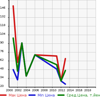 Аукционная статистика: График изменения цены FIAT Фиат  PUNTO Пунто  в зависимости от года выпуска