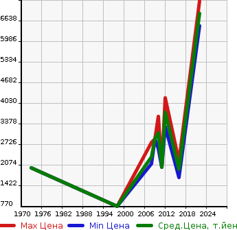 Аукционная статистика: График изменения цены MASERATI Мазерати  QTORO PORTE Другой  в зависимости от года выпуска