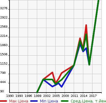 Аукционная статистика: График изменения цены MASERATI Мазерати  QUATTROPORTE Кватро Порте  в зависимости от года выпуска