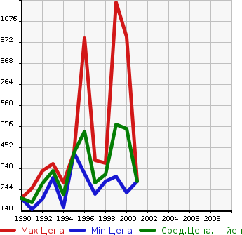 Аукционная статистика: График изменения цены TOYOTA Тойота  QUICK DELIVERY Квик Деливери  в зависимости от года выпуска